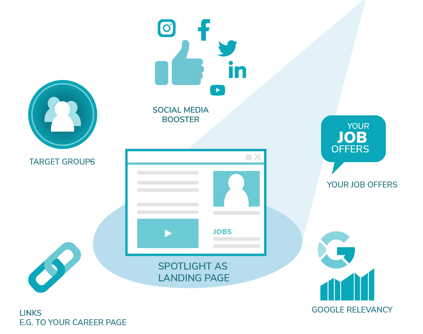 Die Features des Employer Branding Werkzeugs in einer Infografik: Landingpage, Google Traffic, Zielgruppen Targeting, Social Media Präsenz, Backlinks und Job-Offers